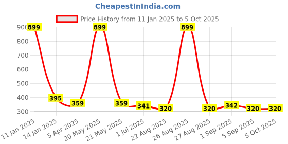 myntra.com Clora Creation Beige & Gold-Toned Striped Dupatta clora creation Price History Graph from 11 Jan 2025 to 4 Oct 2025