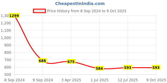 myntra.com Clora Creation Beige & Gold-Toned Woven Design Dupatta clora creation Price History Graph from 8 Sep 2024 to 8 Oct 2025