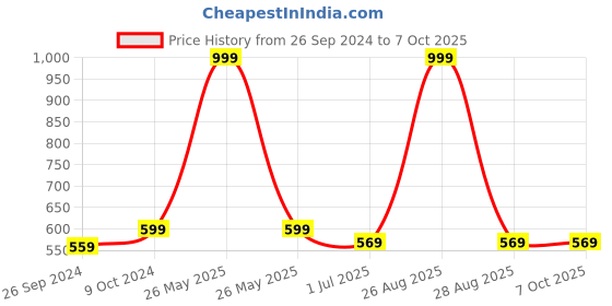 myntra.com Clora Creation Beige & Gold-Toned Woven Design Dupatta clora creation Price History Graph from 26 Sep 2024 to 7 Oct 2025
