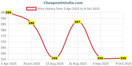 myntra.com Clora Creation Beige & Gold-Toned Woven Design Dupatta clora creation Price History Graph from 5 Apr 2025 to 9 Oct 2025