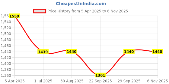 myntra.com Clora Creation Beige & Red Ethnic Motifs Embroidered Dupatta with Beads and Stones clora creation Price History Graph from 5 Apr 2025 to 5 Nov 2025