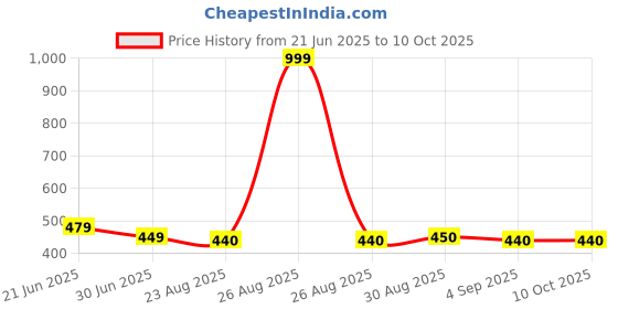 myntra.com Clora Creation Beige Checked Pure Cotton Dupatta clora creation Price History Graph from 21 Jun 2025 to 10 Oct 2025