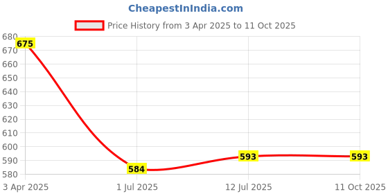 myntra.com Clora Creation Beige Embroidered Dupatta clora creation Price History Graph from 3 Apr 2025 to 10 Oct 2025