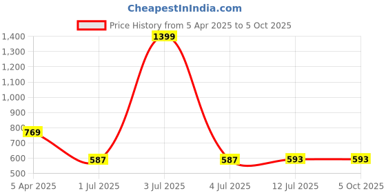 myntra.com Clora Creation Beige Embroidered Dupatta with Gotta Patti clora creation Price History Graph from 5 Apr 2025 to 4 Oct 2025