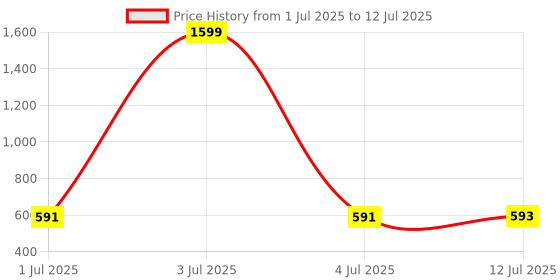 myntra.com Clora Creation Beige Embroidered Dupatta with Sequinned clora creation Price History Graph from 1 Jul 2025 to 12 Jul 2025