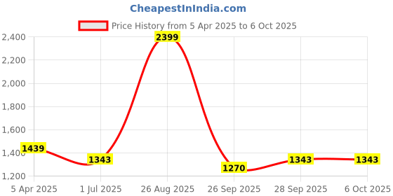 myntra.com Clora Creation Beige Ethnic Motifs Embroidered Dupatta with Beads and Stones clora creation Price History Graph from 5 Apr 2025 to 4 Oct 2025