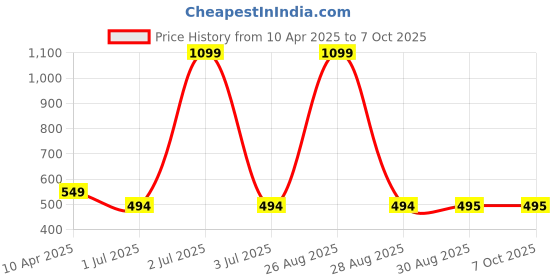 myntra.com Clora Creation Beige Printed Dupatta with Gotta Patti clora creation Price History Graph from 10 Apr 2025 to 7 Oct 2025
