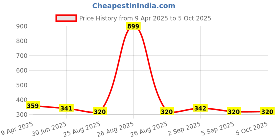 myntra.com Clora Creation Beige Striped Tissue Silk Dupatta clora creation Price History Graph from 9 Apr 2025 to 4 Oct 2025