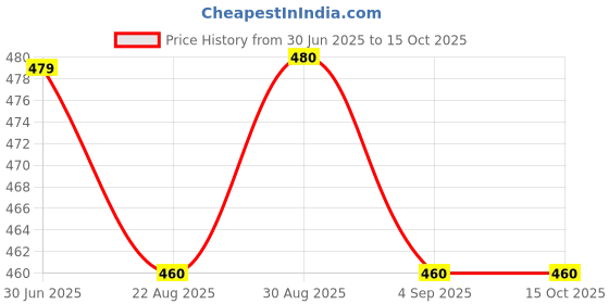 myntra.com Clora Creation Beige Tussar Silk Dupatta clora creation Price History Graph from 30 Jun 2025 to 14 Oct 2025