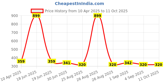 myntra.com Clora Creation Black & Blue Striped Dupatta with Zari clora creation Price History Graph from 10 Apr 2025 to 11 Oct 2025