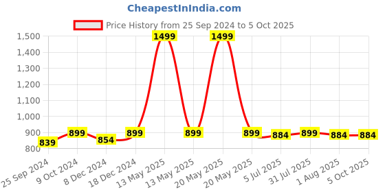 myntra.com Clora Creation Black & Gold-Colour Printed Flared Maxi Skirt clora creation Price History Graph from 25 Sep 2024 to 4 Oct 2025
