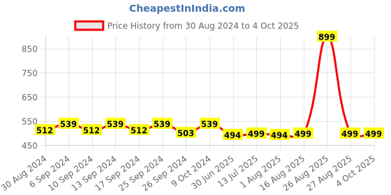 myntra.com Clora Creation Black & Gold-Coloured Gotta Patti Dupatta clora creation Price History Graph from 30 Aug 2024 to 4 Oct 2025