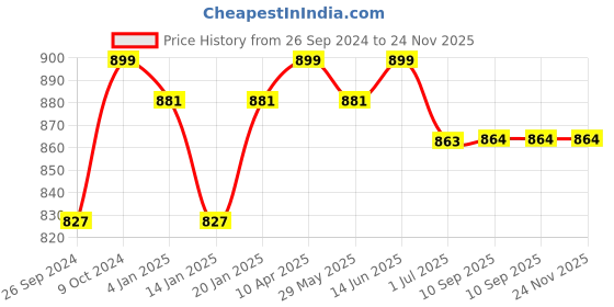 myntra.com Clora Creation Black & Gold Embroidered Velvet Dupatta with Gotta Patti clora creation Price History Graph from 26 Sep 2024 to 23 Nov 2025