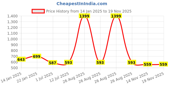 myntra.com Clora Creation Black & Gold Ethnic Motifs Embroidered Velvet Dupatta with Gotta Patti clora creation Price History Graph from 14 Jan 2025 to 19 Nov 2025