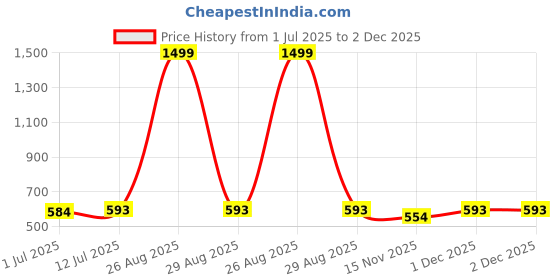 myntra.com Clora Creation Black & Gold-Toned Embroidered Velvet Dupatta with Gotta Patti clora creation Price History Graph from 1 Jul 2025 to 1 Dec 2025