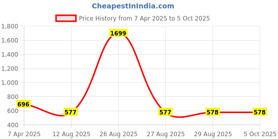 myntra.com Clora Creation Black & Gold-Toned Ethnic Motifs Embroidered Dupatta with Gotta Patti clora creation Price History Graph from 7 Apr 2025 to 5 Oct 2025