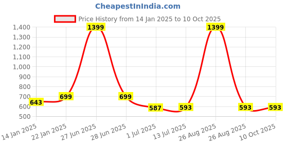 myntra.com Clora Creation Black & Gold-Toned Ethnic Motifs Embroidered Velvet Dupatta with Gotta Patti clora creation Price History Graph from 14 Jan 2025 to 4 Oct 2025