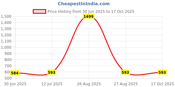 myntra.com Clora Creation Black & Gold-Toned Ethnic Motifs Embroidered Velvet Dupatta with Gotta Patti clora creation Price History Graph from 30 Jun 2025 to 15 Oct 2025