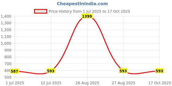 myntra.com Clora Creation Black & Gold-Toned Ethnic Motifs Woven Design Dupatta with Zari clora creation Price History Graph from 1 Jul 2025 to 16 Oct 2025