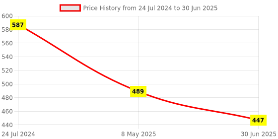 myntra.com Clora Creation Black & Gold-Toned Printed Dupatta with Mirror Work clora creation Price History Graph from 24 Jul 2024 to 30 Jun 2025