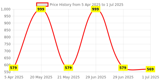 myntra.com Clora Creation Black & Gold-Toned Sequinned Dupatta clora creation Price History Graph from 5 Apr 2025 to 1 Jul 2025