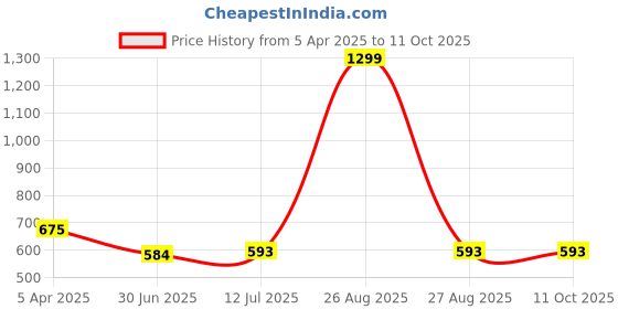 myntra.com Clora Creation Black & Gold-Toned Woven Design Dupatta clora creation Price History Graph from 5 Apr 2025 to 10 Oct 2025