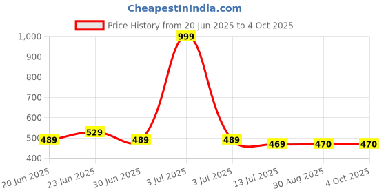 myntra.com Clora Creation Black & Green Printed Dupatta clora creation Price History Graph from 20 Jun 2025 to 4 Oct 2025