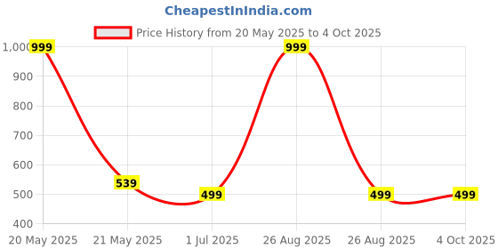 myntra.com Clora Creation Black & Silver-Toned Printed Pure Cotton Tie and Dye Dupatta clora creation Price History Graph from 20 May 2025 to 4 Oct 2025