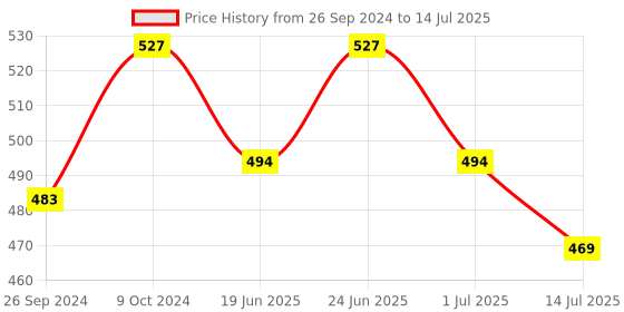 myntra.com Clora Creation Black & White Printed Dupatta clora creation Price History Graph from 26 Sep 2024 to 14 Jul 2025