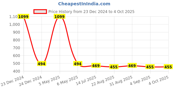 myntra.com Clora Creation Black & White Printed Dupatta clora creation Price History Graph from 23 Dec 2024 to 4 Oct 2025