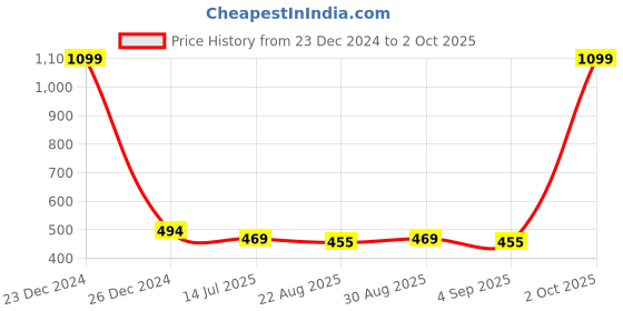 myntra.com Clora Creation Black & White Printed Dupatta clora creation Price History Graph from 23 Dec 2024 to 2 Oct 2025