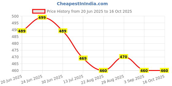 myntra.com Clora Creation Black & White Printed Dupatta with Tassel detail clora creation Price History Graph from 20 Jun 2025 to 16 Oct 2025