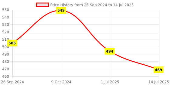 myntra.com Clora Creation Black & White Printed Silk Dupatta clora creation Price History Graph from 26 Sep 2024 to 14 Jul 2025