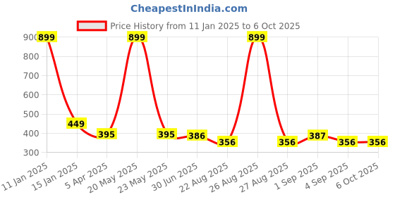 myntra.com Clora Creation Black & White Woven Design Dupatta clora creation Price History Graph from 11 Jan 2025 to 5 Oct 2025