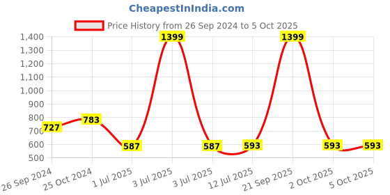 myntra.com Clora Creation Black Embroidered Dupatta with Gotta Patti clora creation Price History Graph from 26 Sep 2024 to 2 Oct 2025
