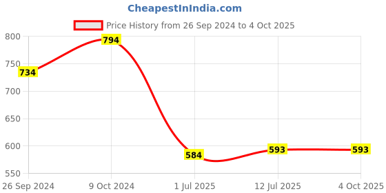 myntra.com Clora Creation Black Embroidered Velvet Dupatta with Gotta Patti clora creation Price History Graph from 26 Sep 2024 to 4 Oct 2025