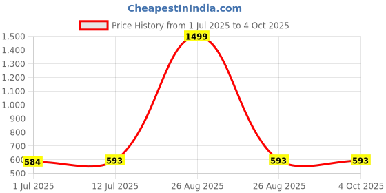 myntra.com Clora Creation Blue & Gold-Toned Embroidered Velvet Dupatta with Gotta Patti clora creation Price History Graph from 1 Jul 2025 to 4 Oct 2025