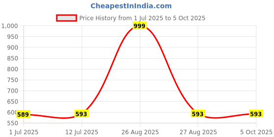 myntra.com Clora Creation Blue & Gold-Toned Printed Dupatta with Gotta Patti clora creation Price History Graph from 1 Jul 2025 to 4 Oct 2025