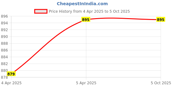 myntra.com Clora Creation Blue & Magenta Dyed Dupatta clora creation Price History Graph from 4 Apr 2025 to 4 Oct 2025