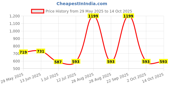 myntra.com Clora Creation Blue & Silver-Toned Gotta Patti Dupatta clora creation Price History Graph from 29 May 2025 to 14 Oct 2025