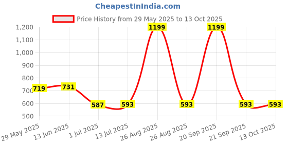 myntra.com Clora Creation Blue & Silver-Toned Striped Dupatta with Gotta Patti clora creation Price History Graph from 29 May 2025 to 12 Oct 2025