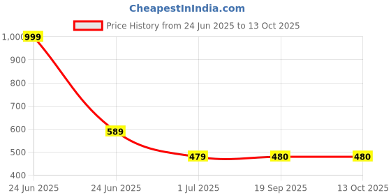 myntra.com Clora Creation Blue & White Striped Leheriya Dupatta clora creation Price History Graph from 24 Jun 2025 to 13 Oct 2025