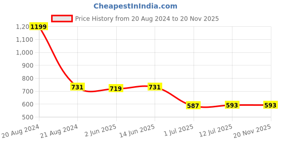 myntra.com Clora Creation Blue Gotta Patti Embroidered Dupatta clora creation Price History Graph from 20 Aug 2024 to 20 Nov 2025