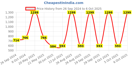 myntra.com Clora Creation Brown & Gold-Toned Embroidered Dupatta with Gotta Patti clora creation Price History Graph from 26 Sep 2024 to 6 Oct 2025