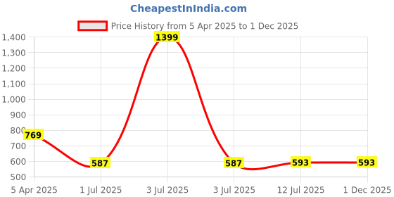 myntra.com Clora Creation Brown & Gold-Toned Striped Sequined Gotta Patti Dupatta clora creation Price History Graph from 5 Apr 2025 to 1 Dec 2025