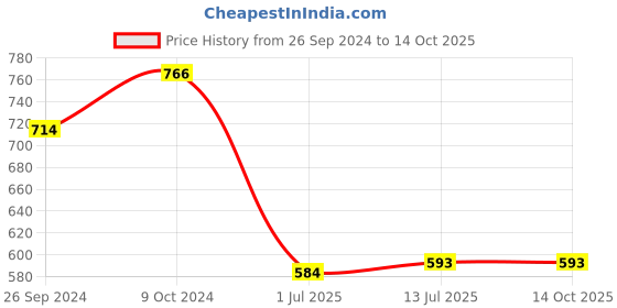 myntra.com Clora Creation Brown & White Embroidered Dupatta with Gotta Patti clora creation Price History Graph from 26 Sep 2024 to 14 Oct 2025