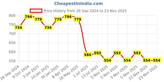 myntra.com Clora Creation Burgundy & Gold-Toned Embroidered Velvet Dupatta with Gotta Patti clora creation Price History Graph from 26 Sep 2024 to 23 Nov 2025