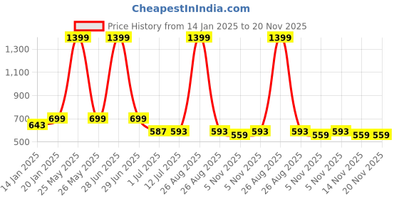 myntra.com Clora Creation Burgundy & Gold-Toned Ethnic Motifs Embroidered Velvet Dupatta with Gotta Patti clora creation Price History Graph from 14 Jan 2025 to 20 Nov 2025