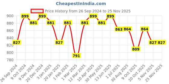 myntra.com Clora Creation Burgundy And Gold-Toned Ethnic Motifs Gotta Patti Velvet Dupatta clora creation Price History Graph from 26 Sep 2024 to 24 Nov 2025