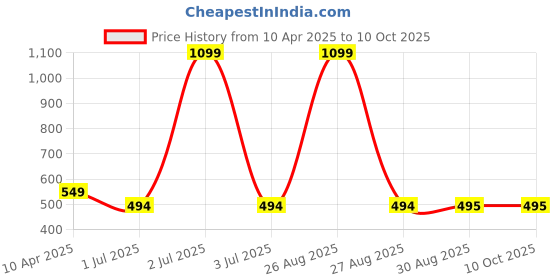 myntra.com Clora Creation Burgundy & White Printed Dupatta with Gotta Patti clora creation Price History Graph from 10 Apr 2025 to 10 Oct 2025